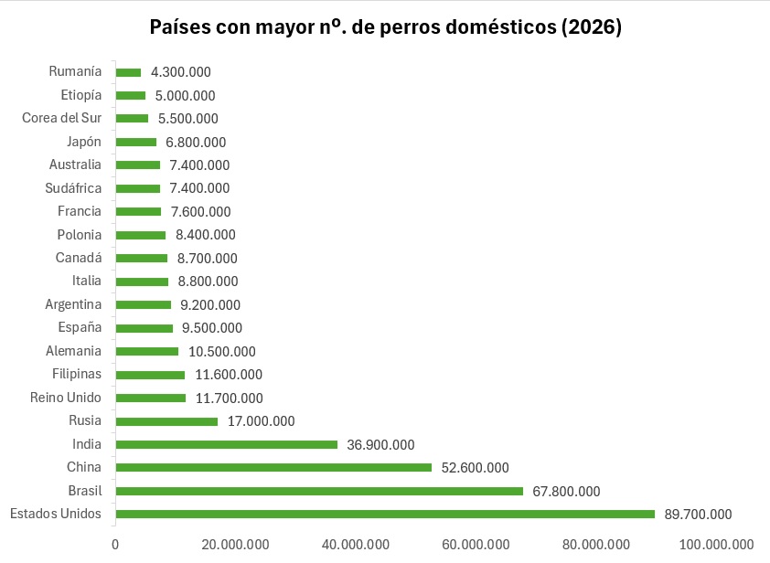 paises-mayor-numero-perros-domesticos