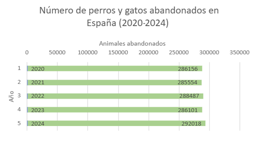 Animales abandonados en España 2025